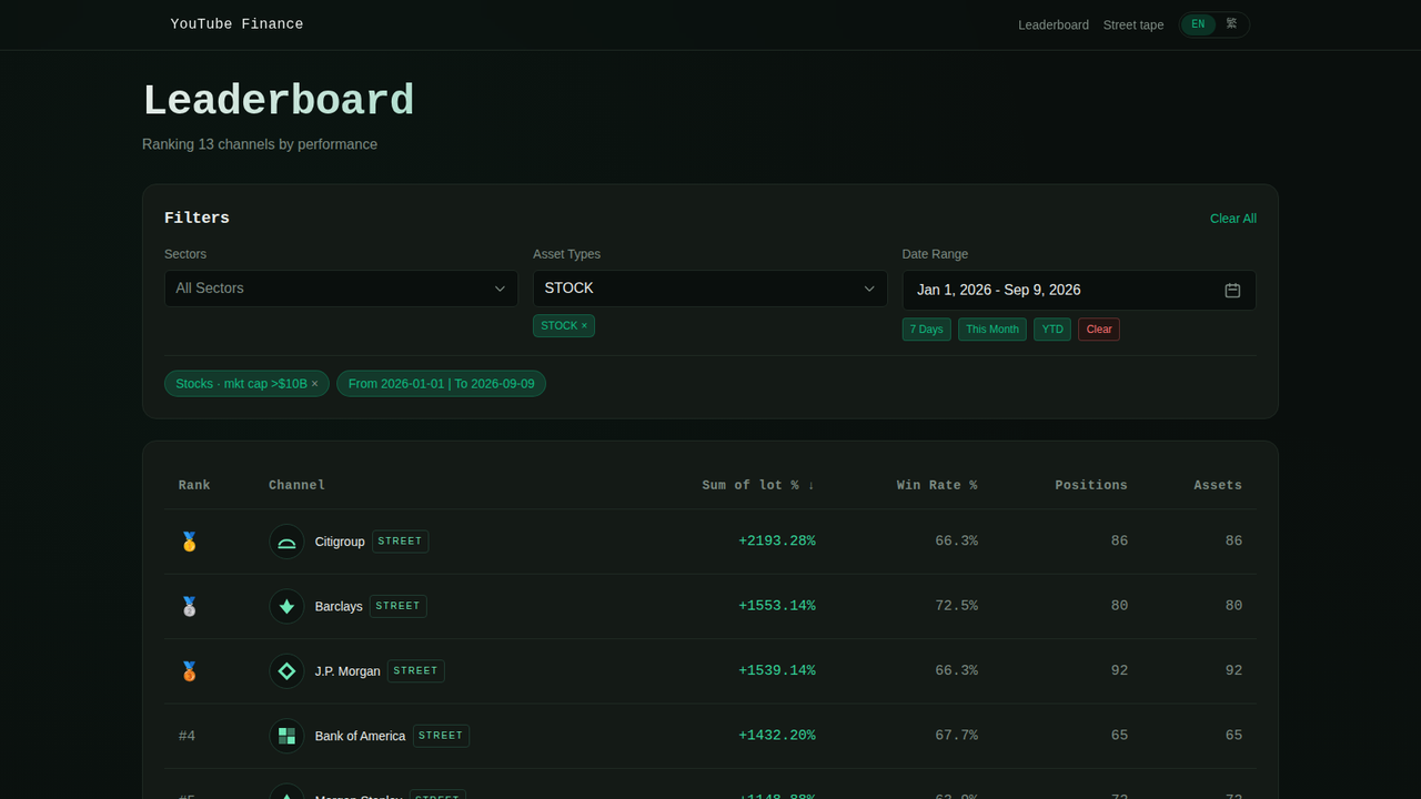 LeaderboardG in use — the channel leaderboard with performance, win rate, and position counts beside its filter panel